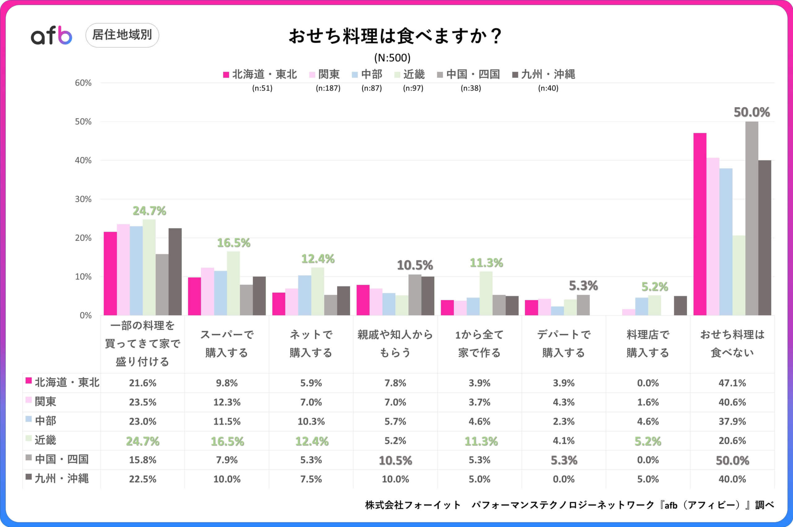 Q.おせち料理は食べますか？_居住地域別