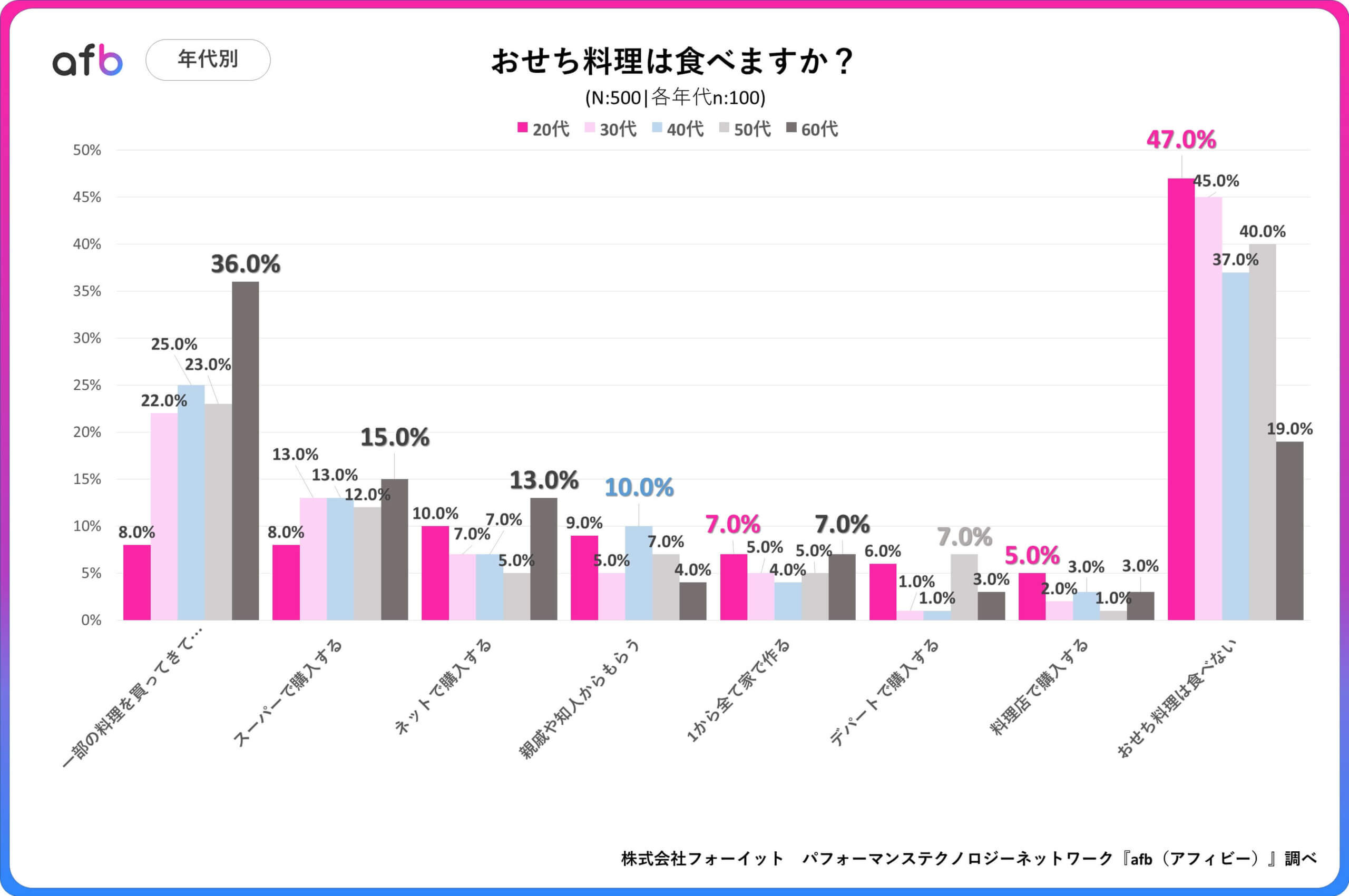 Q.おせち料理は食べますか？_年代別