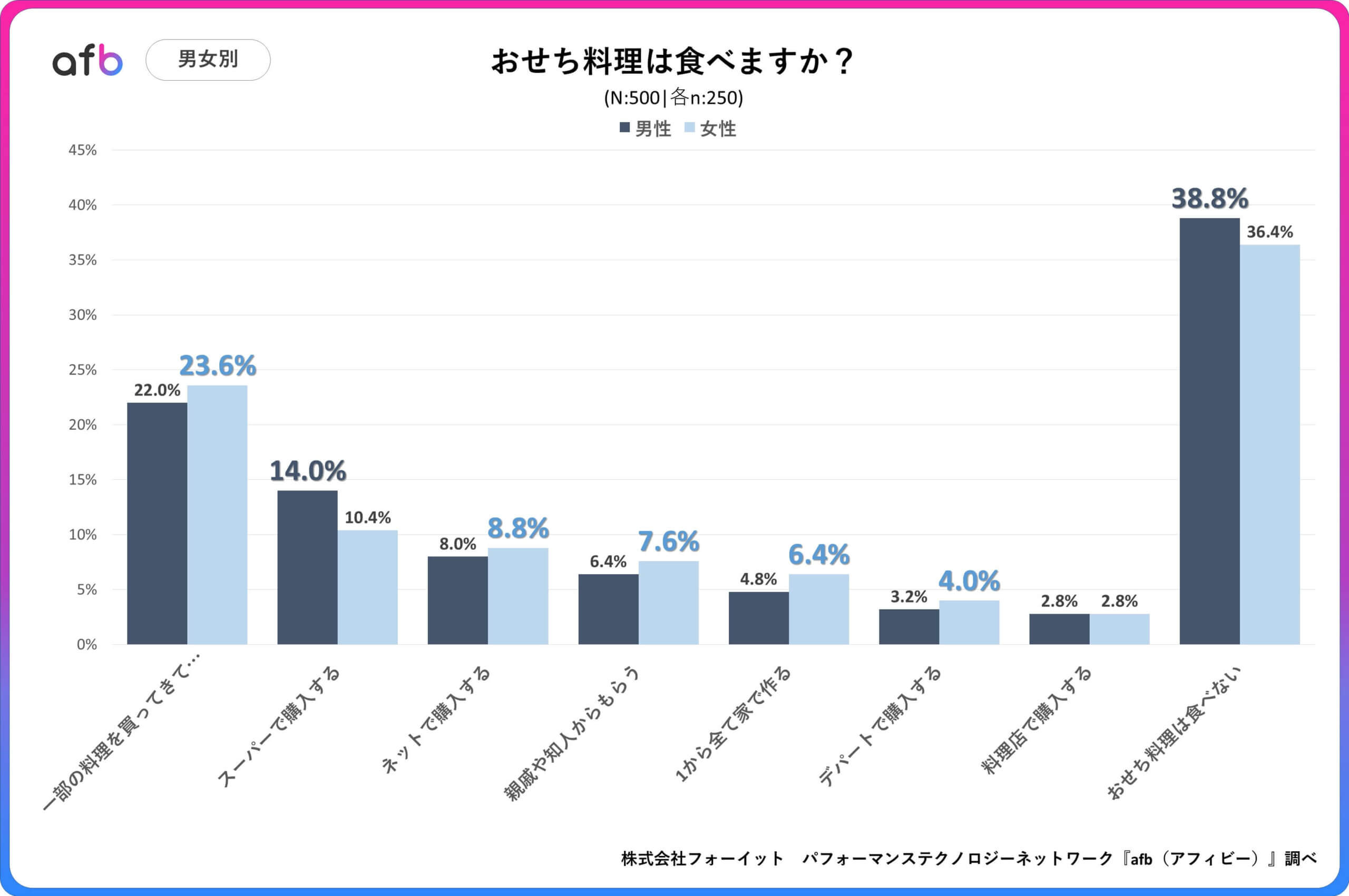 Q.おせち料理は食べますか？_男女別