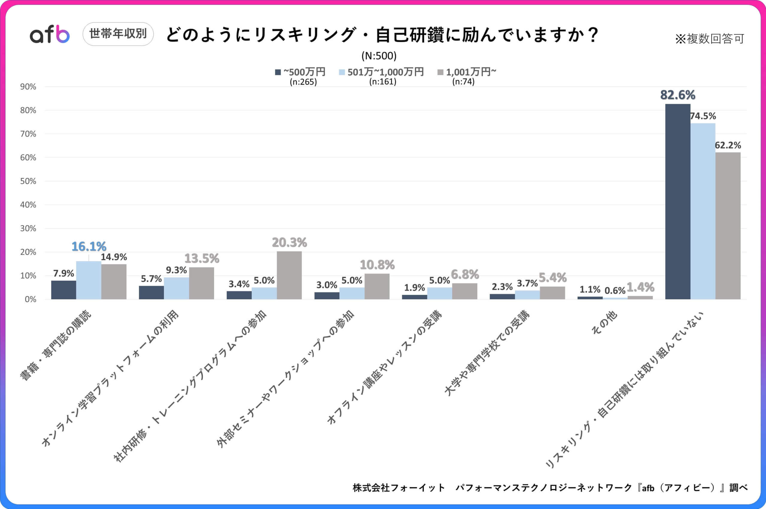 どのようにリスキリング・自己研鑽に励んでいますか？_世帯年収別