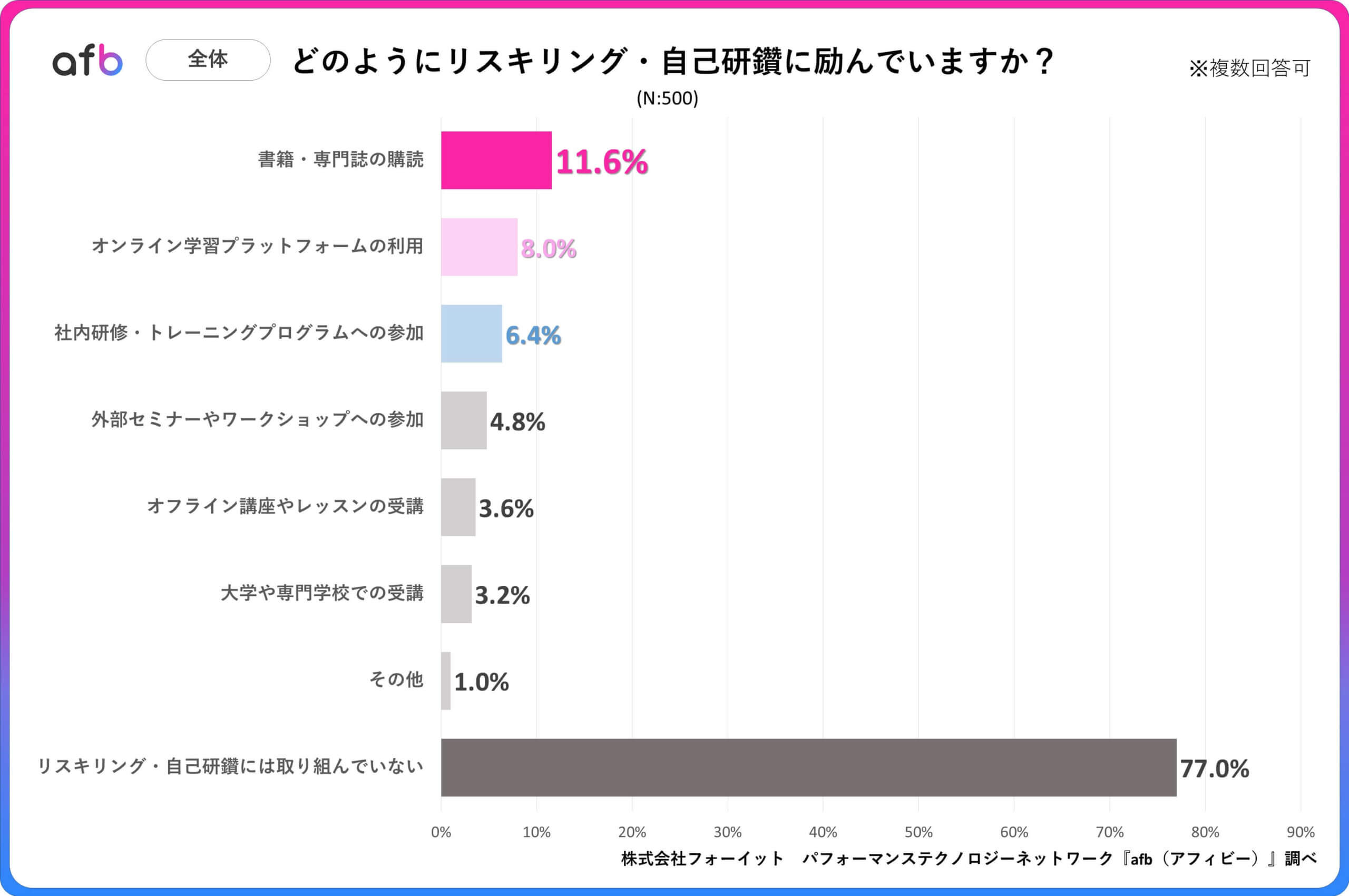 どのようにリスキリング・自己研鑽に励んでいますか？_全体