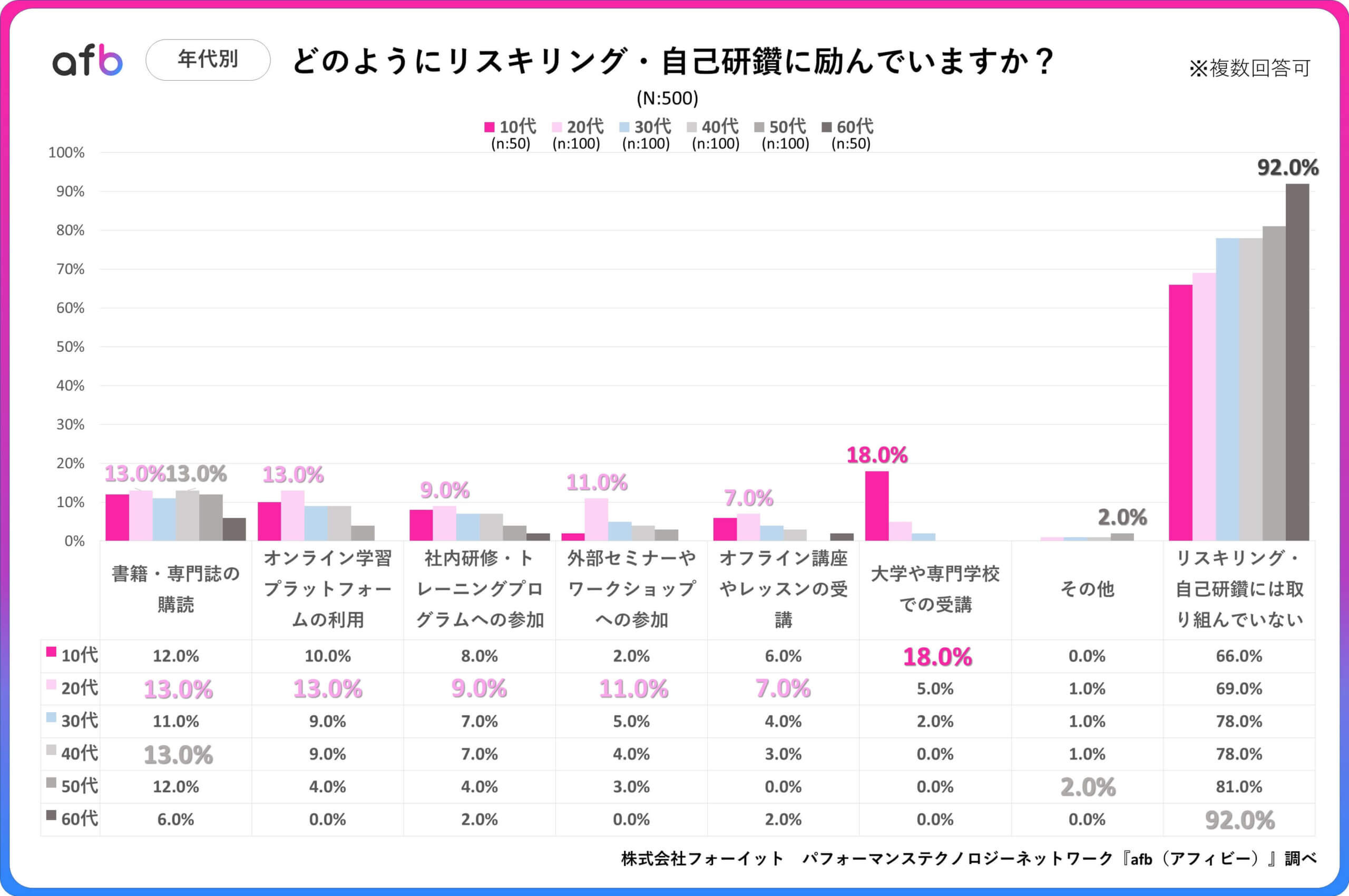 どのようにリスキリング・自己研鑽に励んでいますか？_年代別