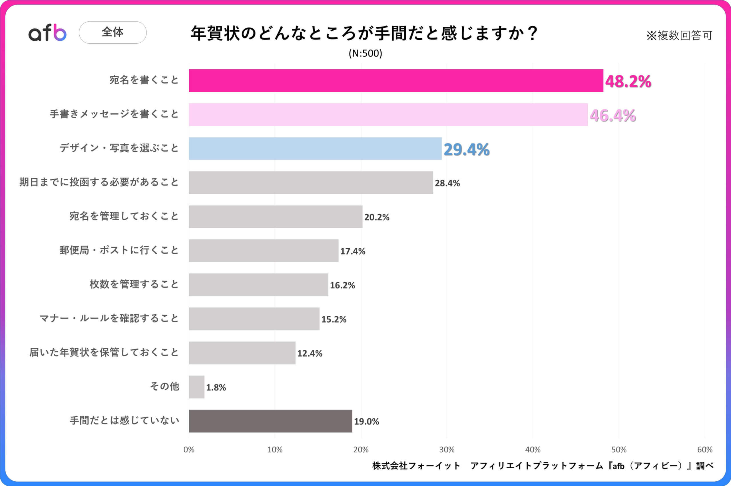 Q.年賀状のどんなところが手間だと感じますか？_全体