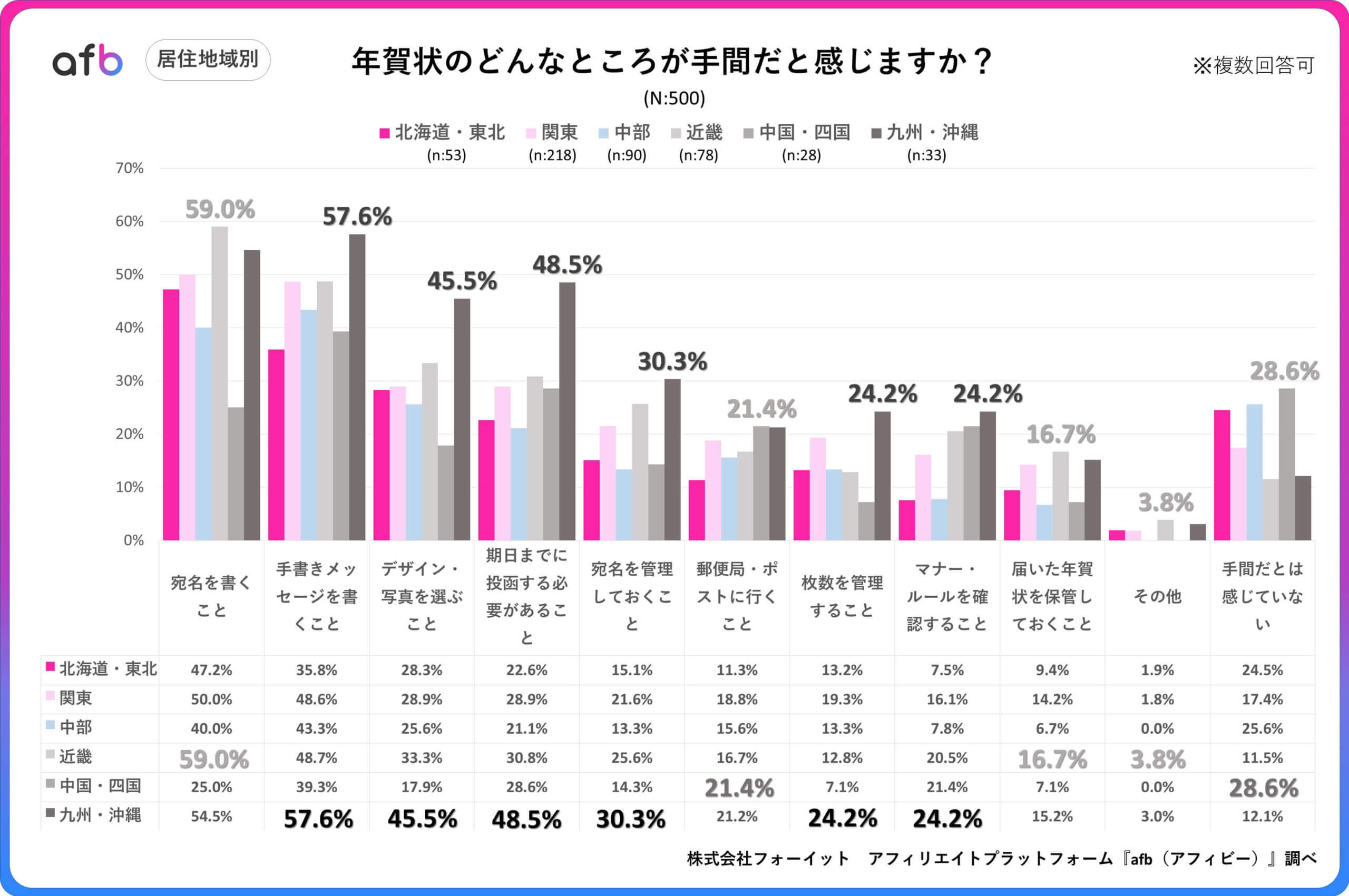 Q.年賀状のどんなところが手間だと感じますか？_居住地域別