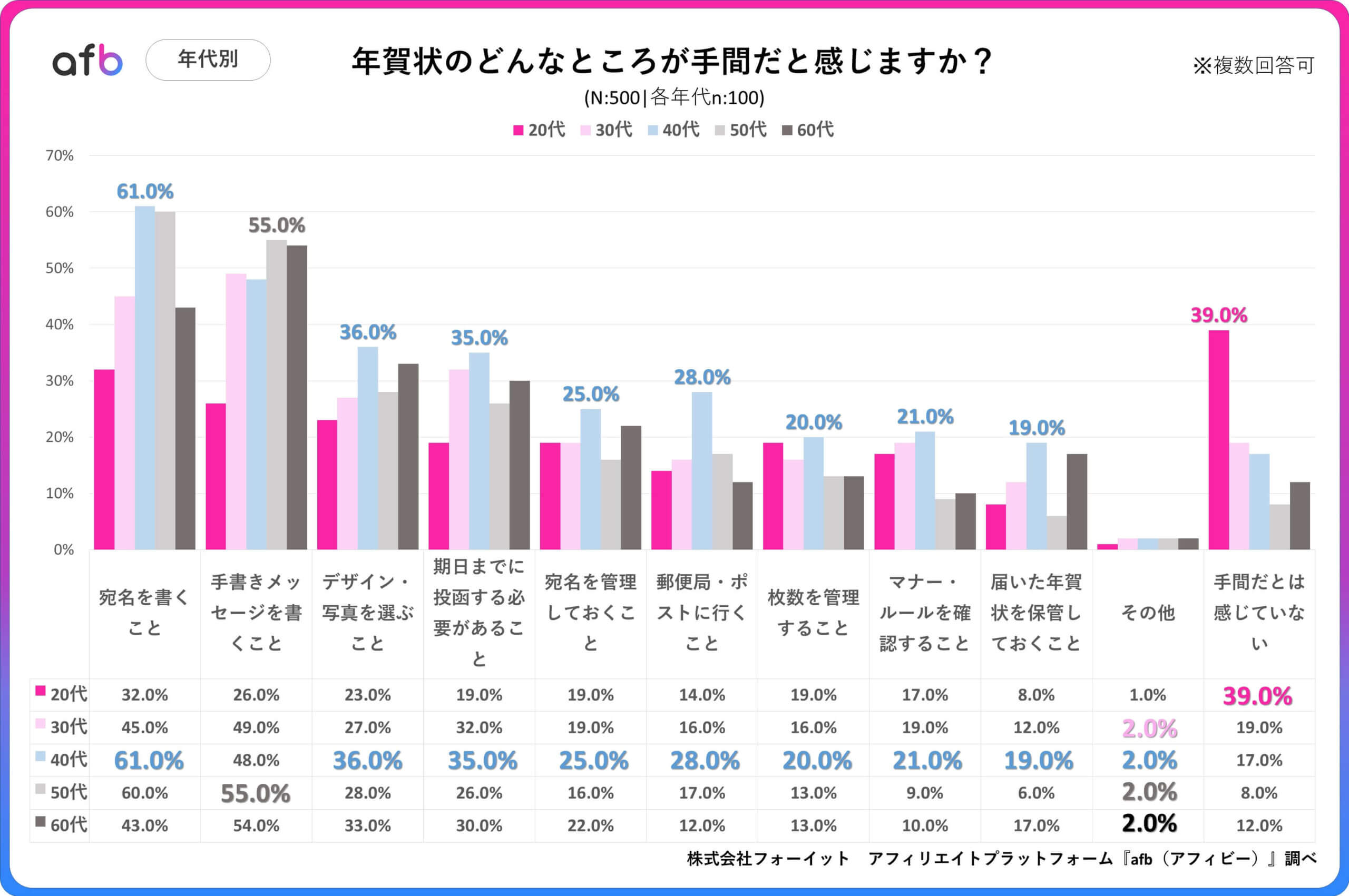 Q.年賀状のどんなところが手間だと感じますか？_年代別