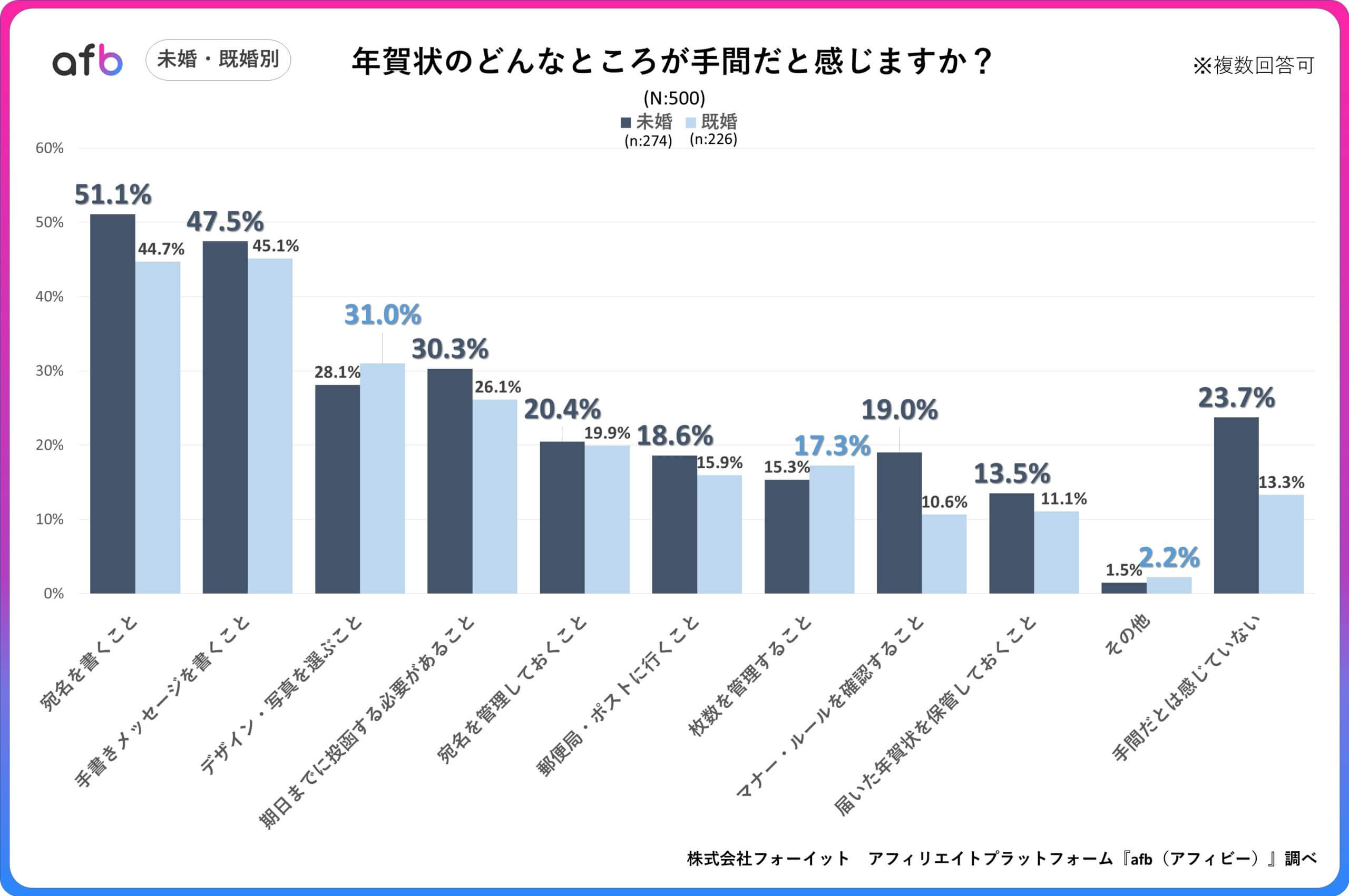 Q.年賀状のどんなところが手間だと感じますか？_未婚・既婚別