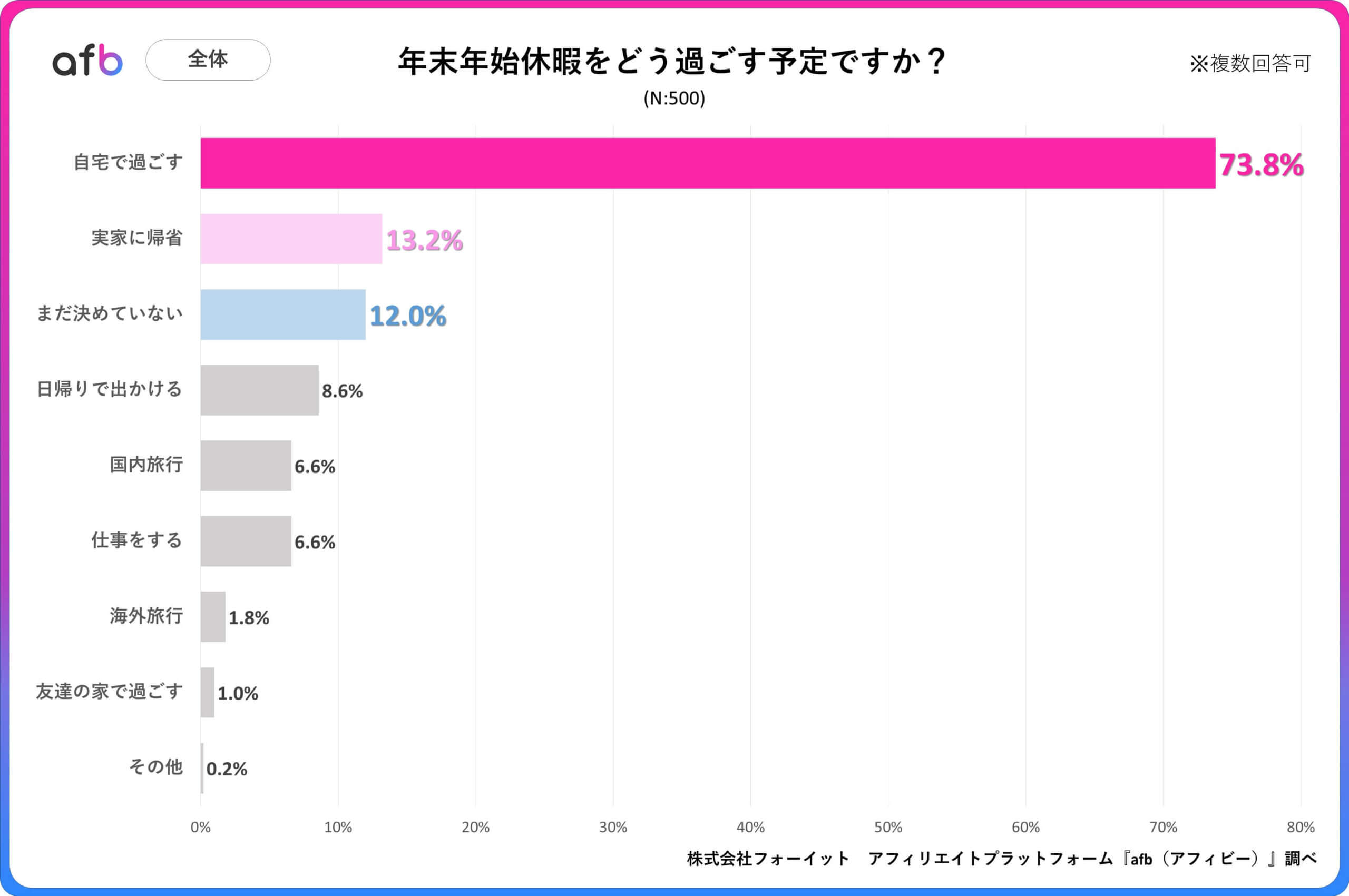 Q.年末年始休暇をどう過ごす予定ですか？_全体