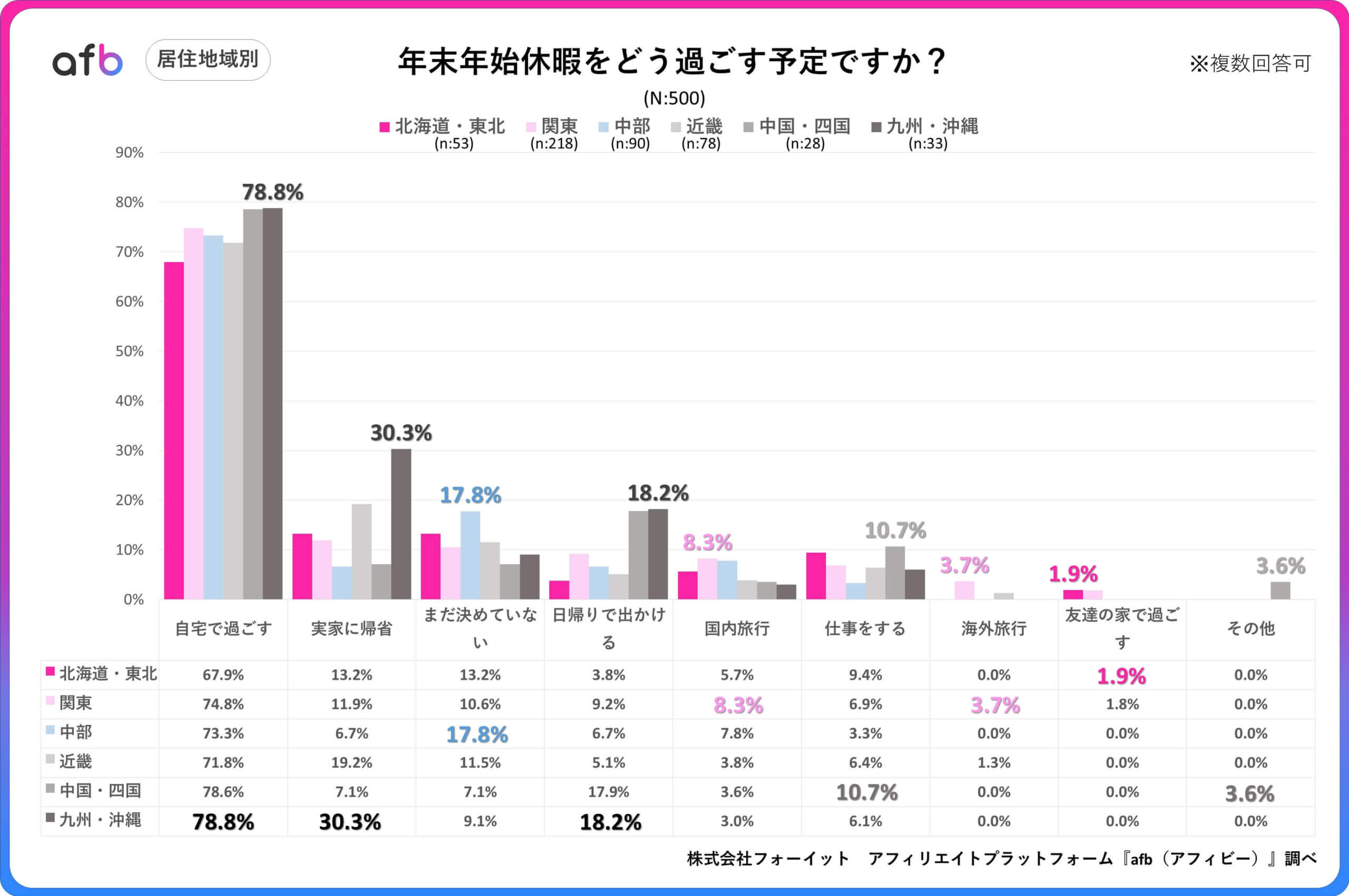 Q.年末年始休暇をどう過ごす予定ですか？_居住地域別