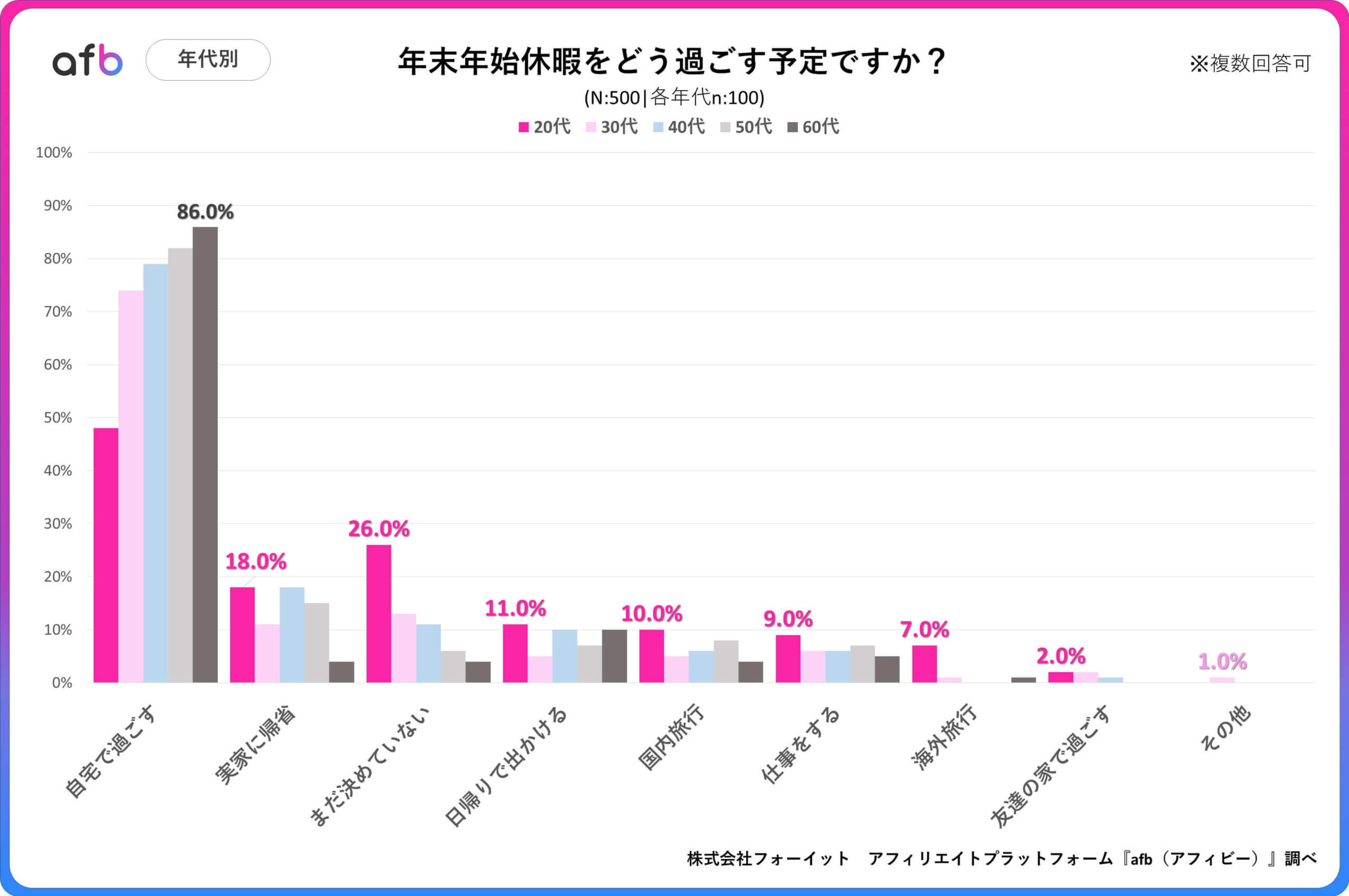 Q.年末年始休暇をどう過ごす予定ですか？_年代別