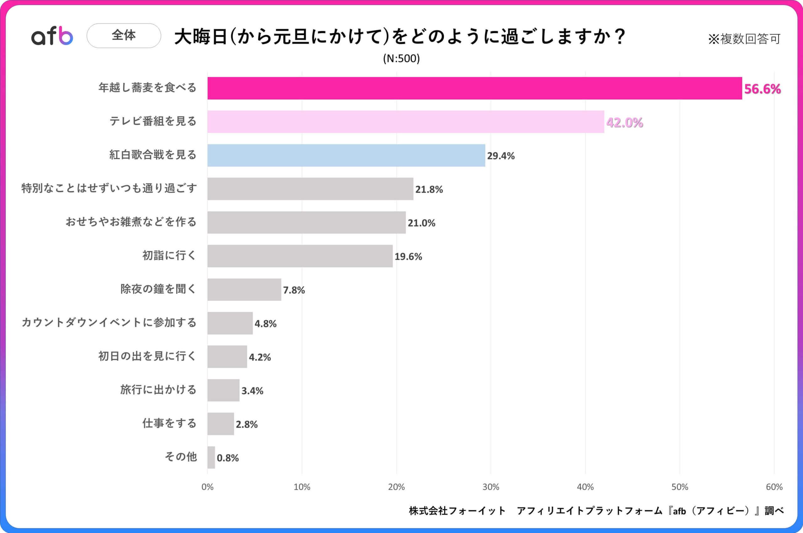 Q.大晦日（から元旦にかけて）をどのように過ごしますか？_全体