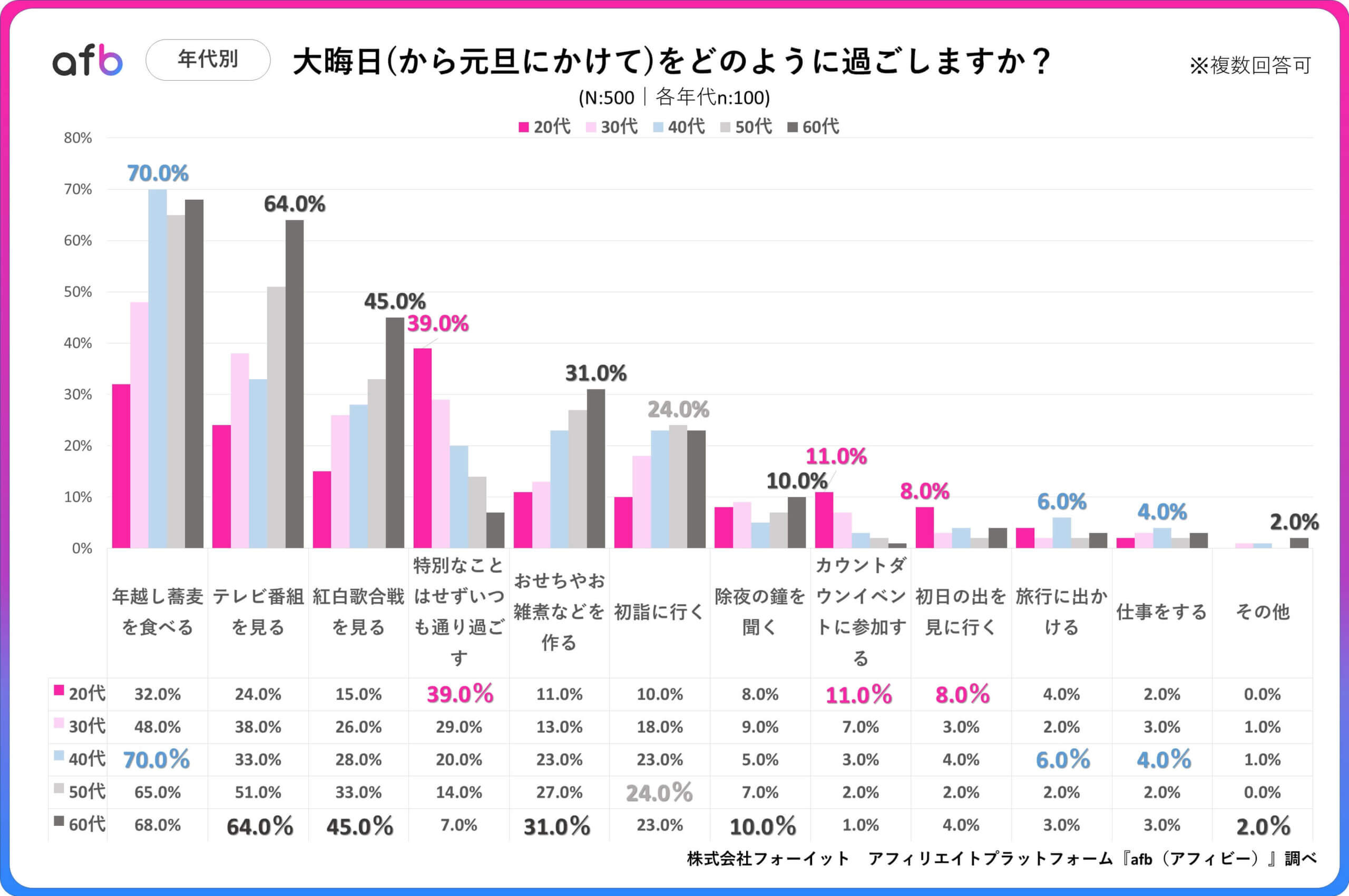 Q.大晦日（から元旦にかけて）をどのように過ごしますか？_年代別