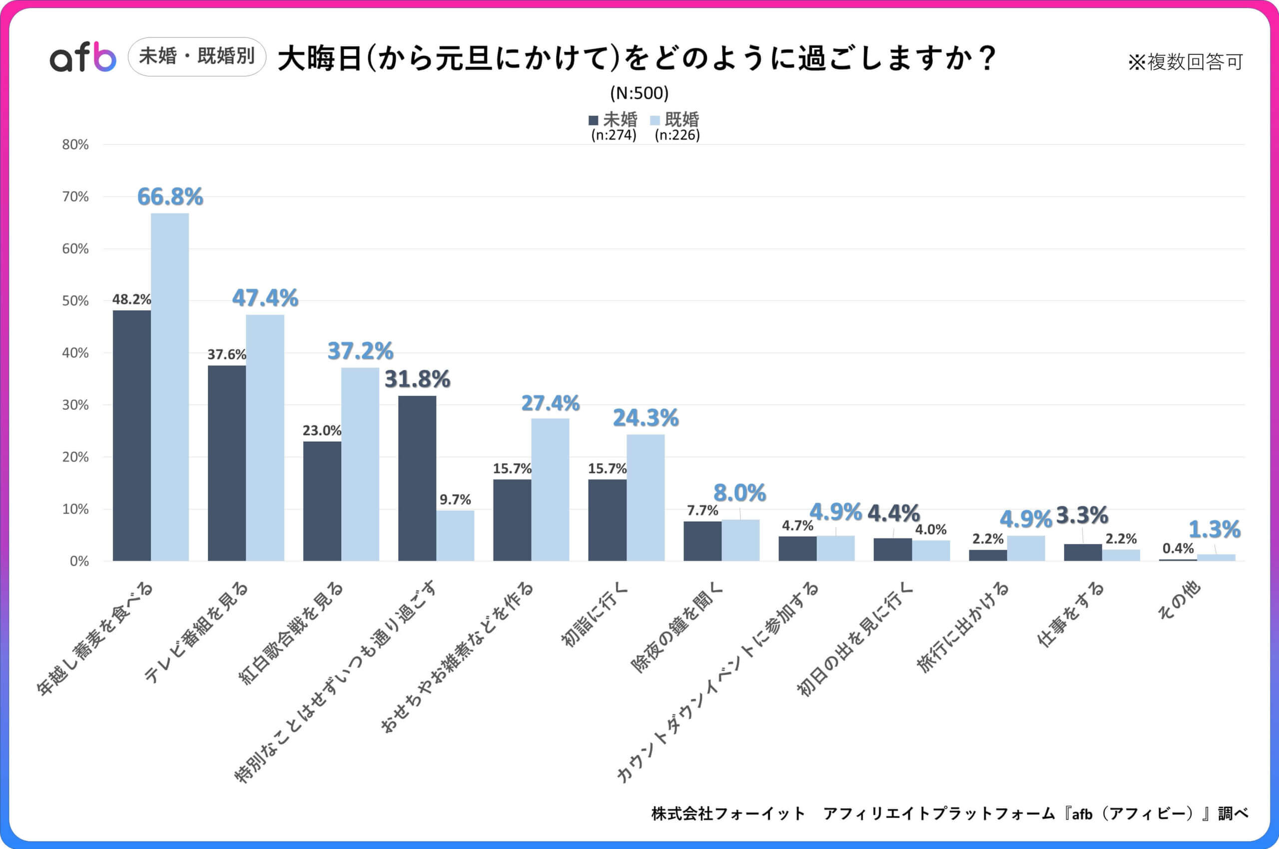 Q.大晦日（から元旦にかけて）をどのように過ごしますか？_未婚・既婚別