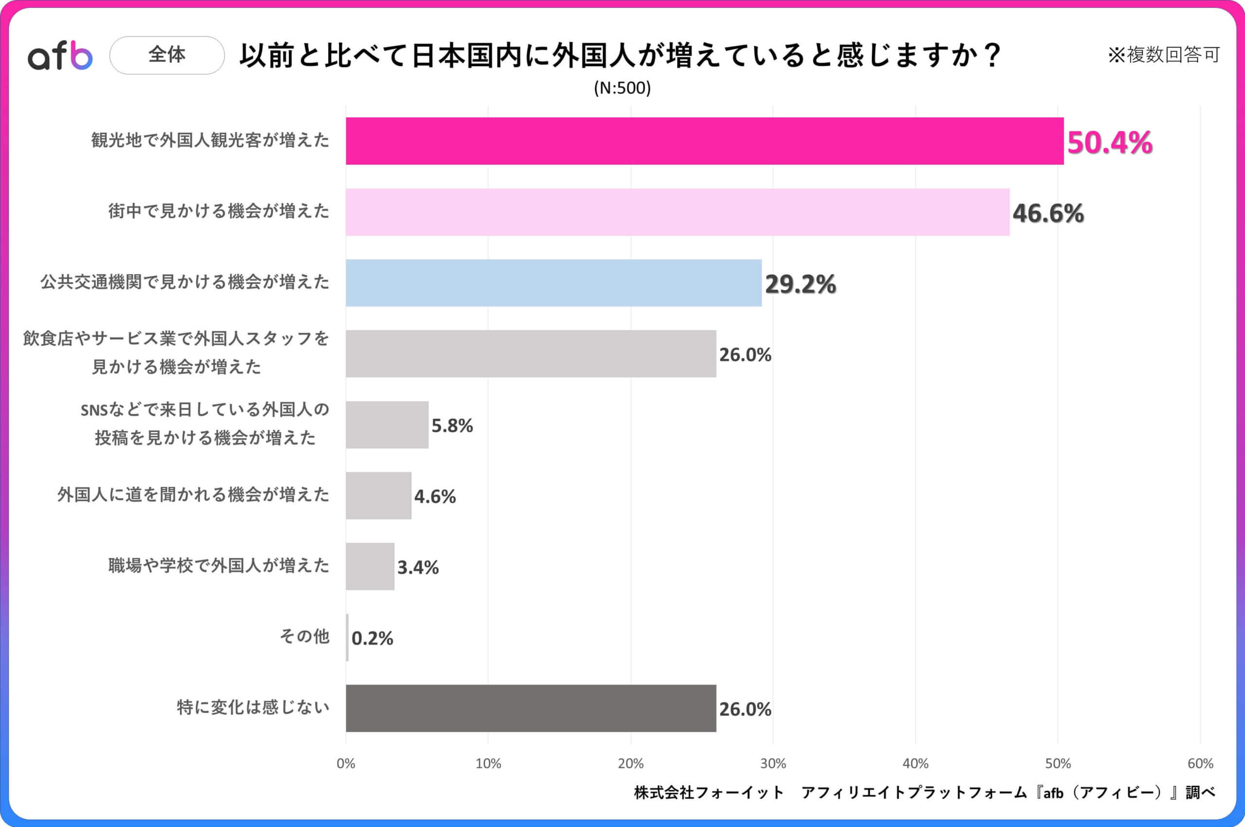 Q.以前と比べて日本国内に外国人が増えていると感じますか？_全体