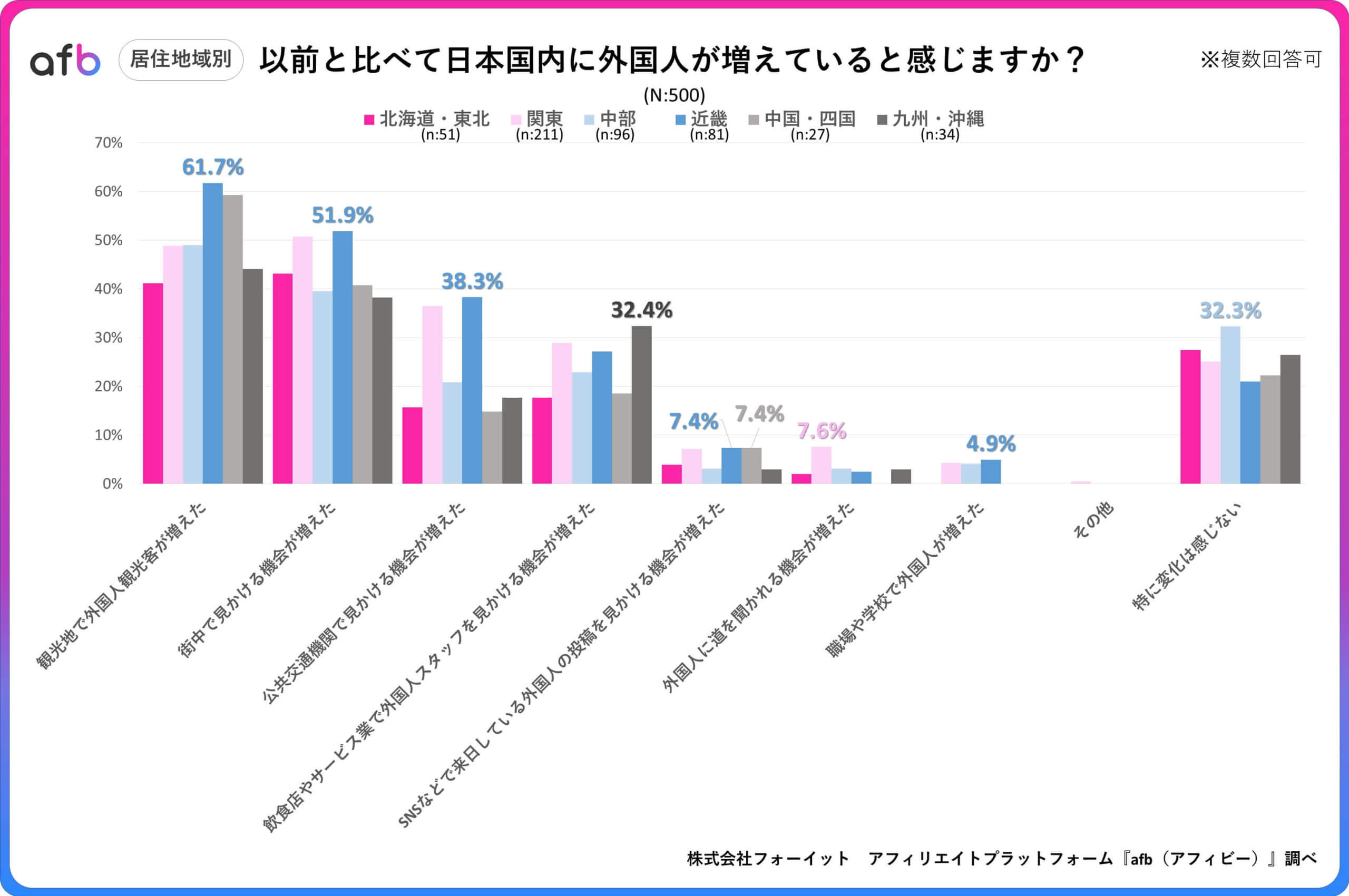 Q.以前と比べて日本国内に外国人が増えていると感じますか？_居住地域別