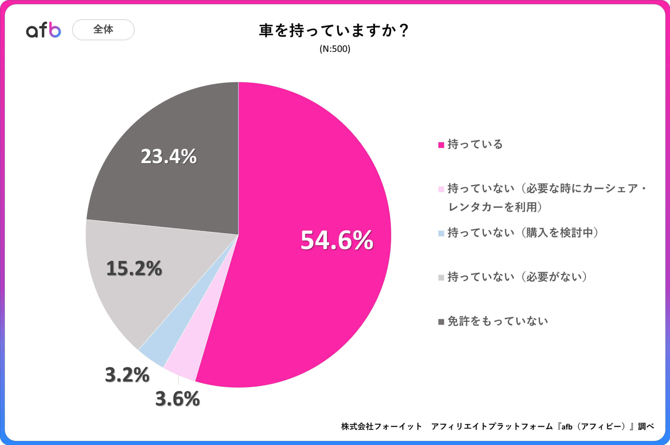 Q.車を持っていますか？_全体