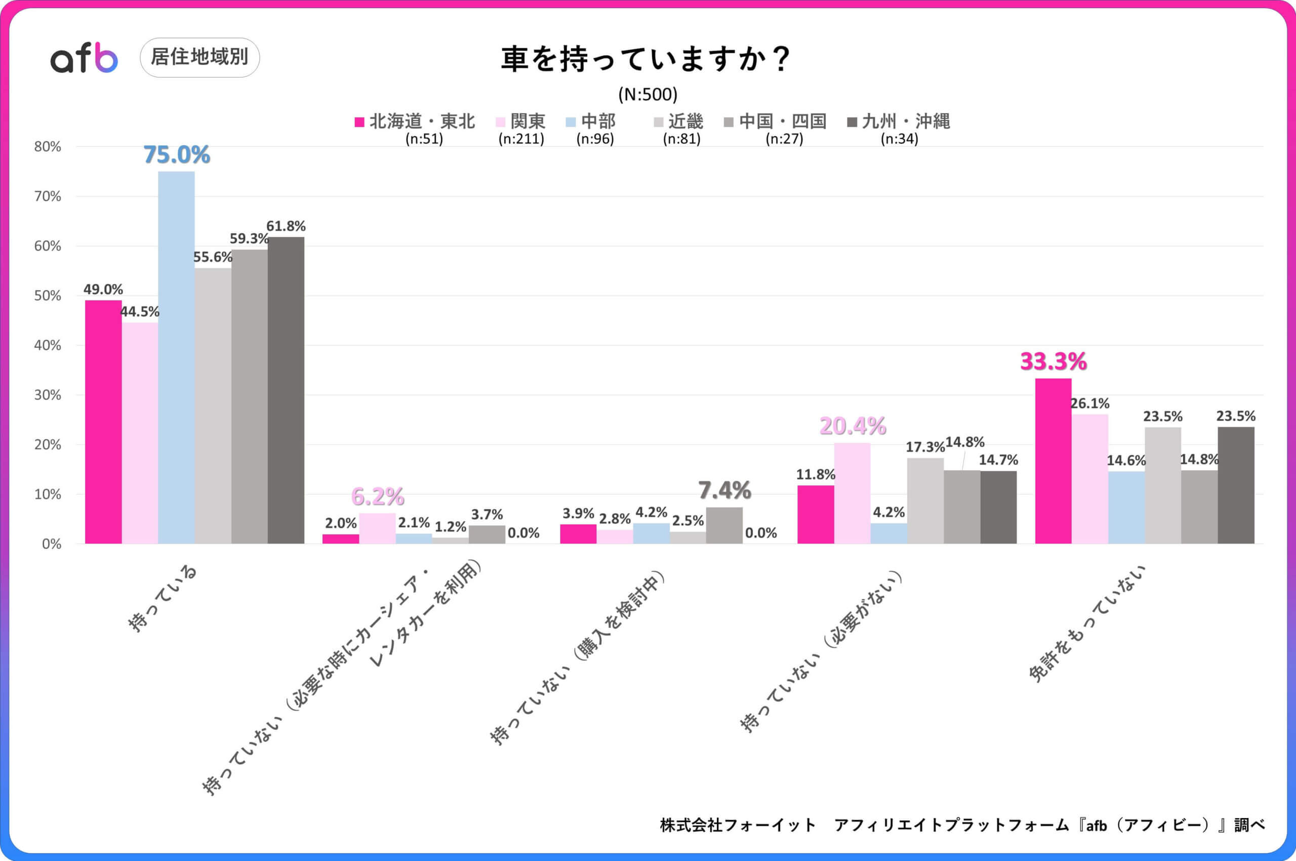 Q.車を持っていますか？_居住地域別