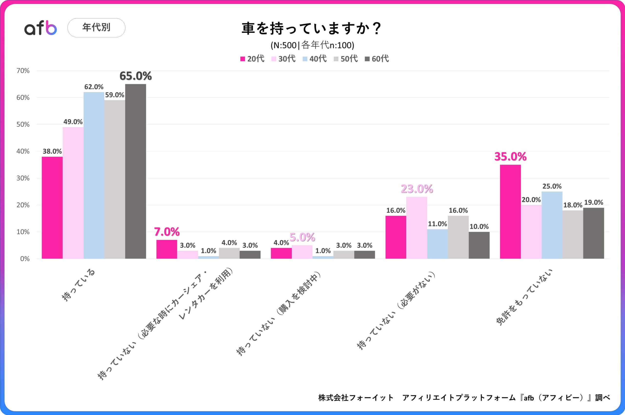 Q.車を持っていますか？_年代別