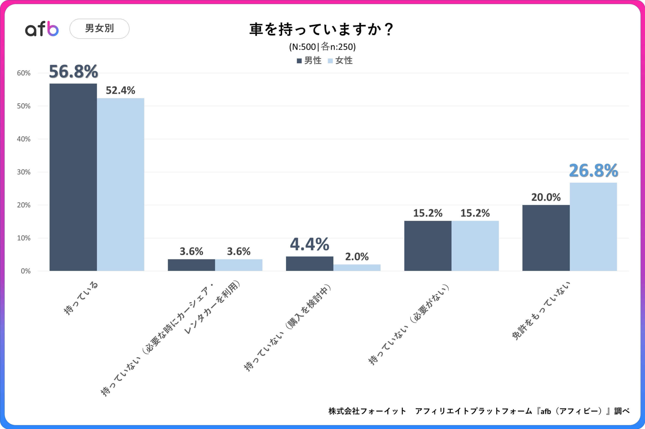 Q.車を持っていますか？_男女別