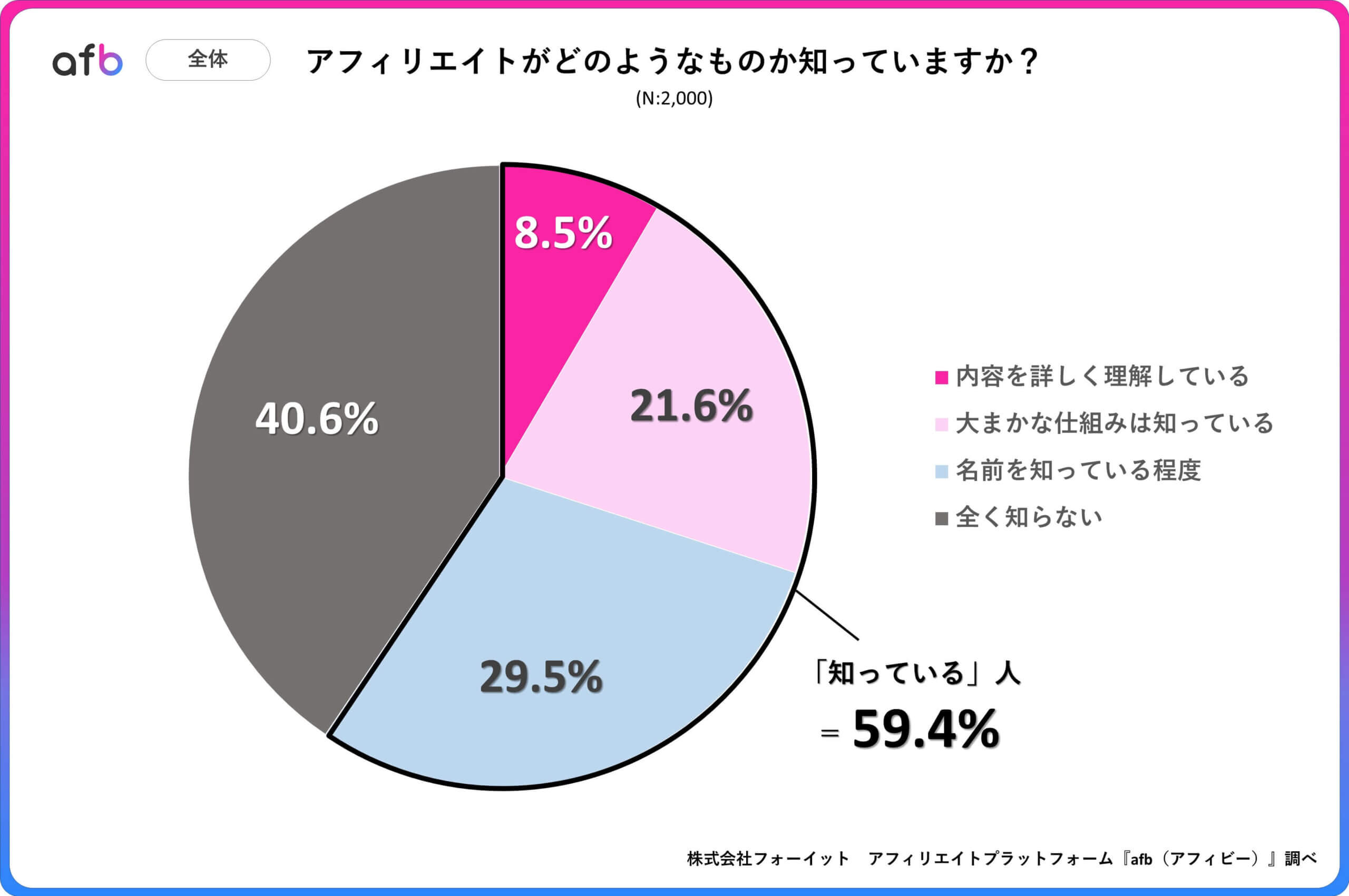 Q.アフィリエイトがどのようなものか知っていますか？_全体