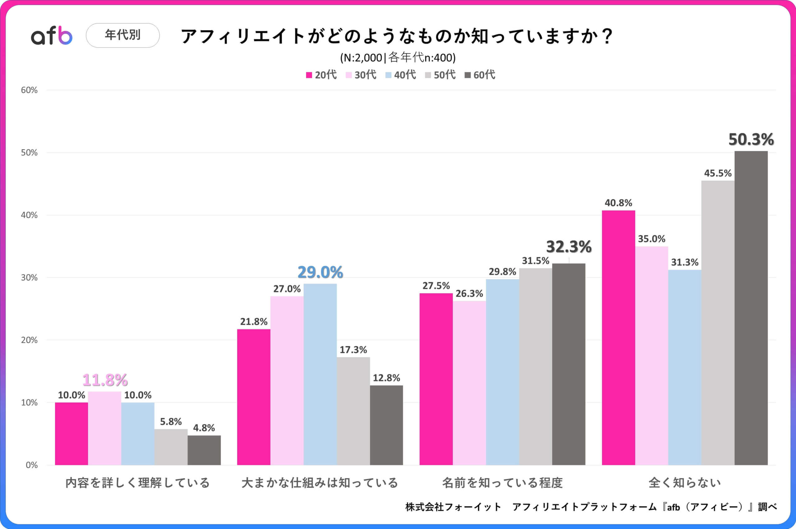 Q.アフィリエイトがどのようなものか知っていますか？_年代別