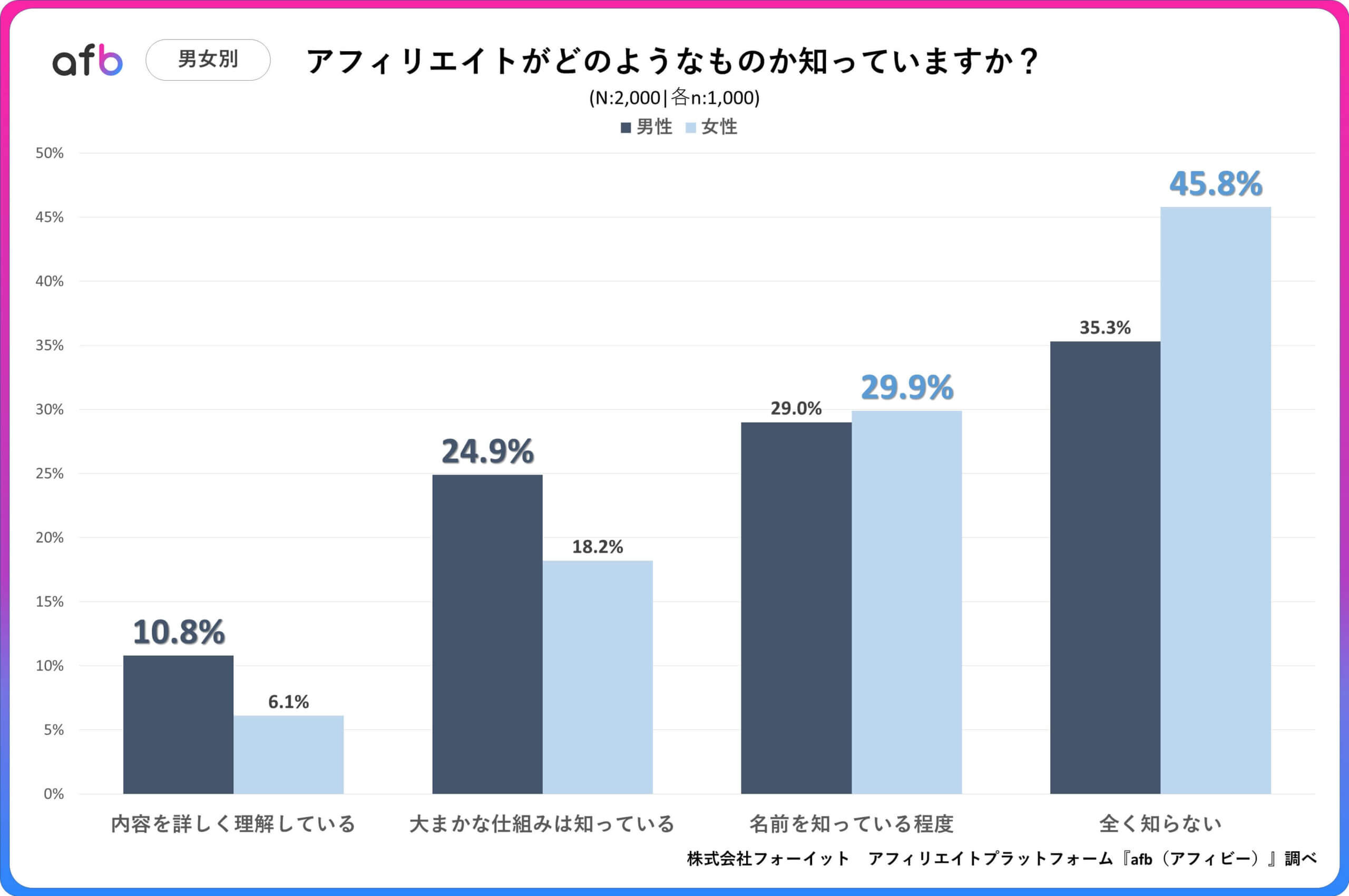 Q.アフィリエイトがどのようなものか知っていますか？_男女別