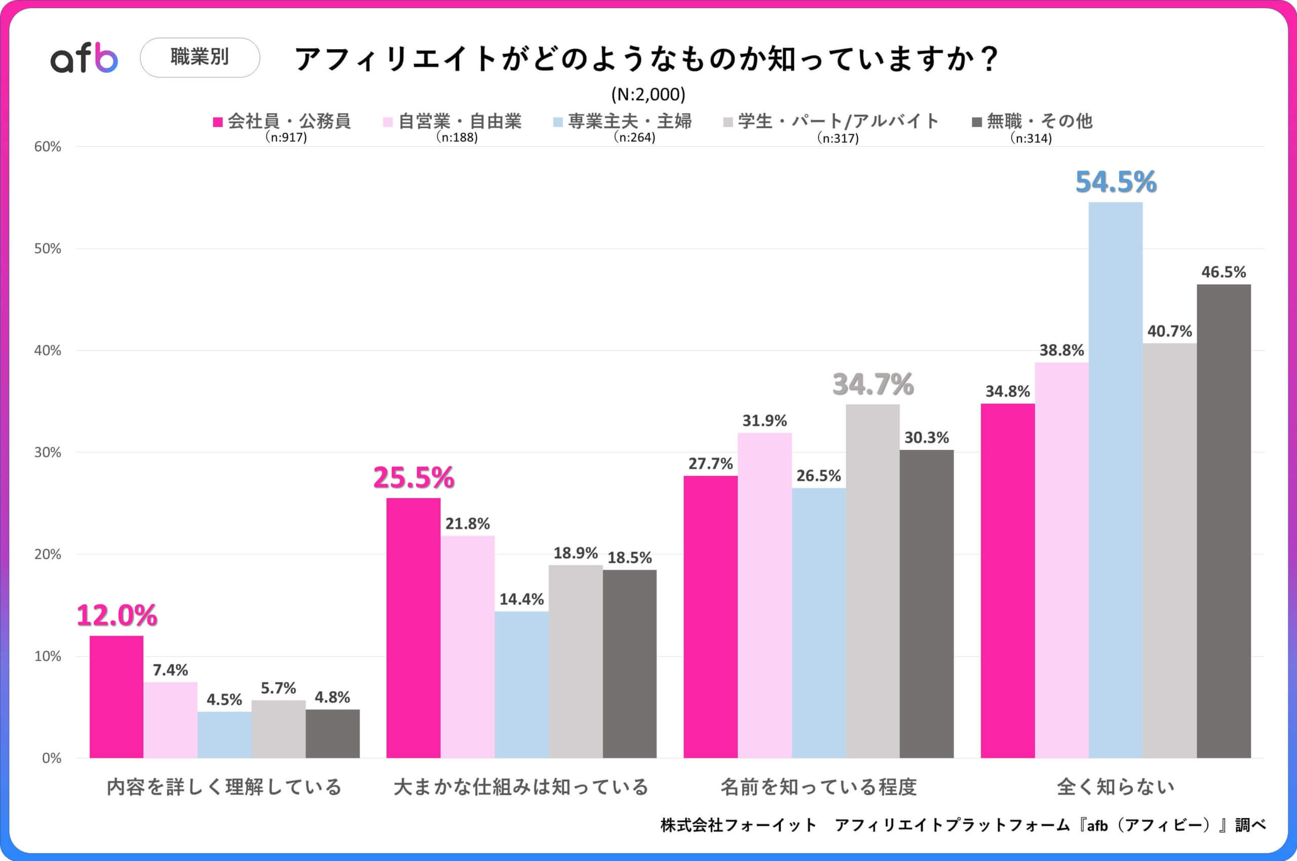 Q.アフィリエイトがどのようなものか知っていますか？_職業別