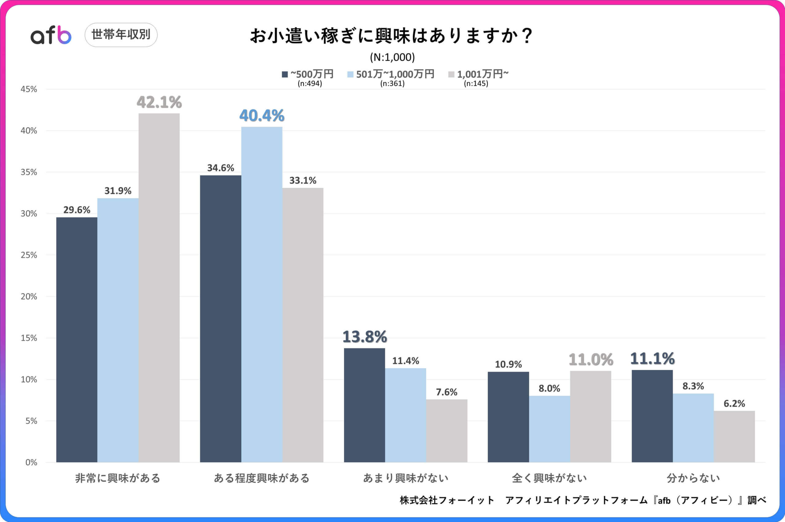 Q.お小遣い稼ぎに興味はありますか？_世帯年収別