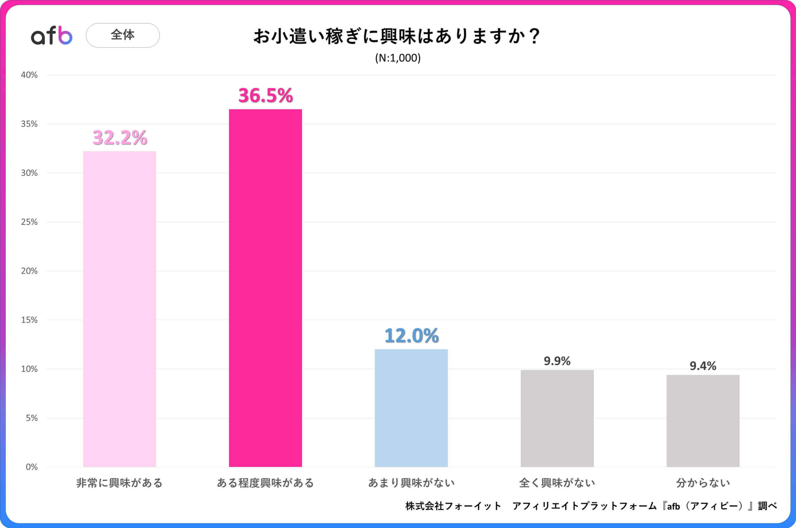 Q.お小遣い稼ぎに興味はありますか？_全体