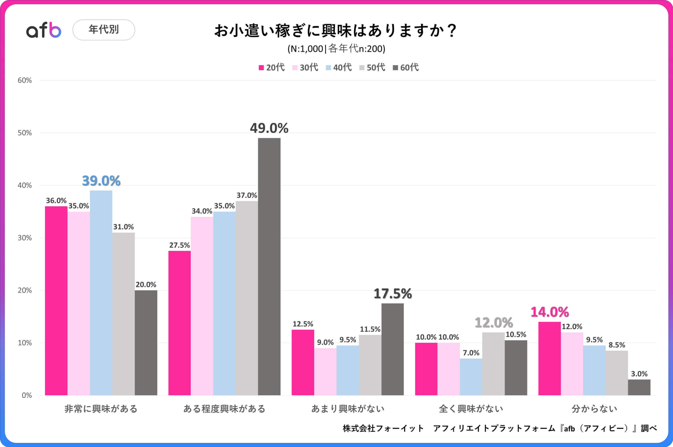 Q.お小遣い稼ぎに興味はありますか？_年代別