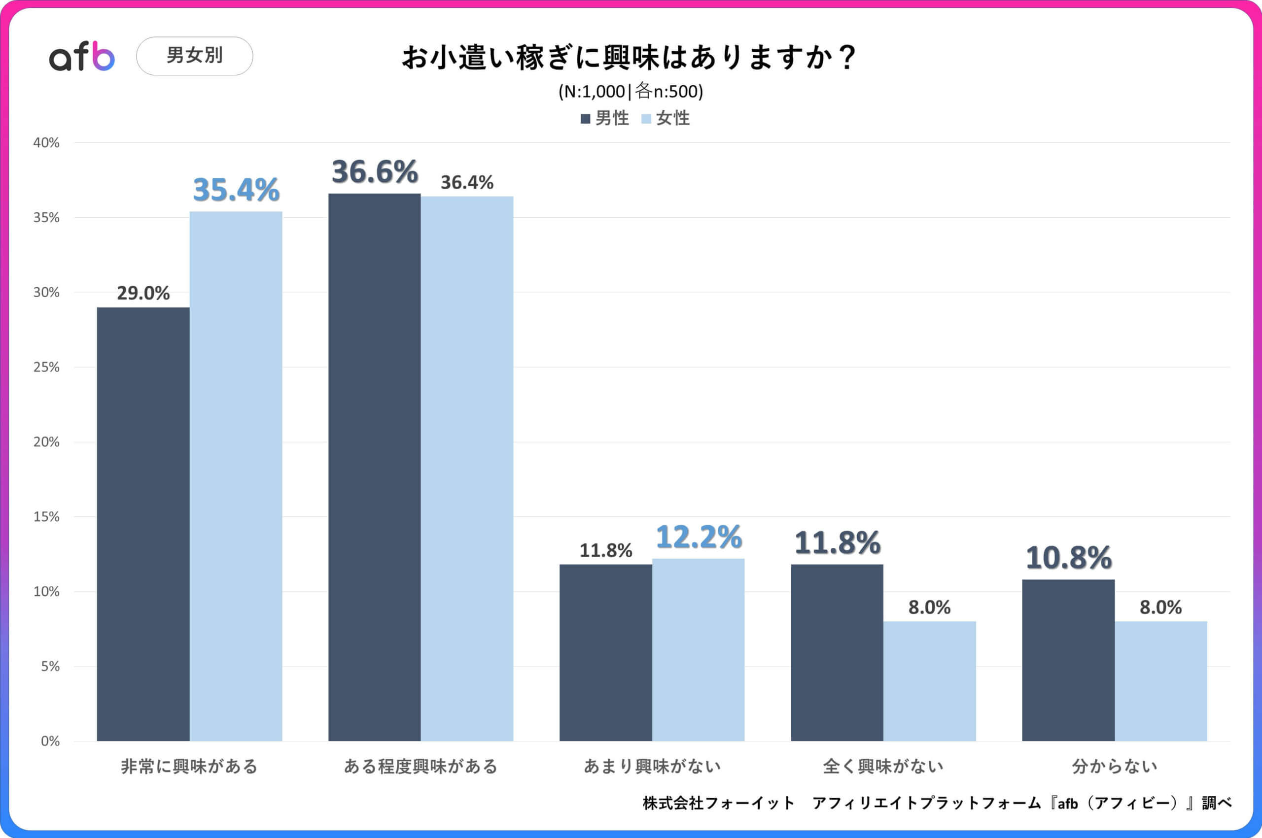 Q.お小遣い稼ぎに興味はありますか？_男女別