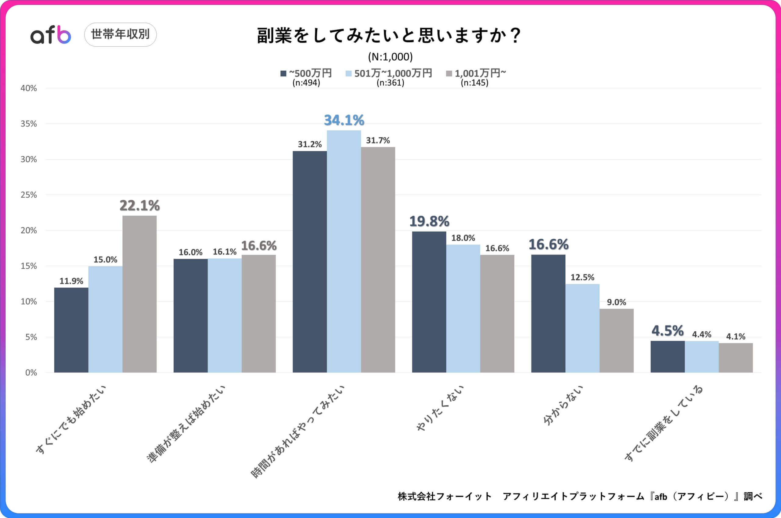 Q.副業をしてみたいと思いますか？_世帯年収別