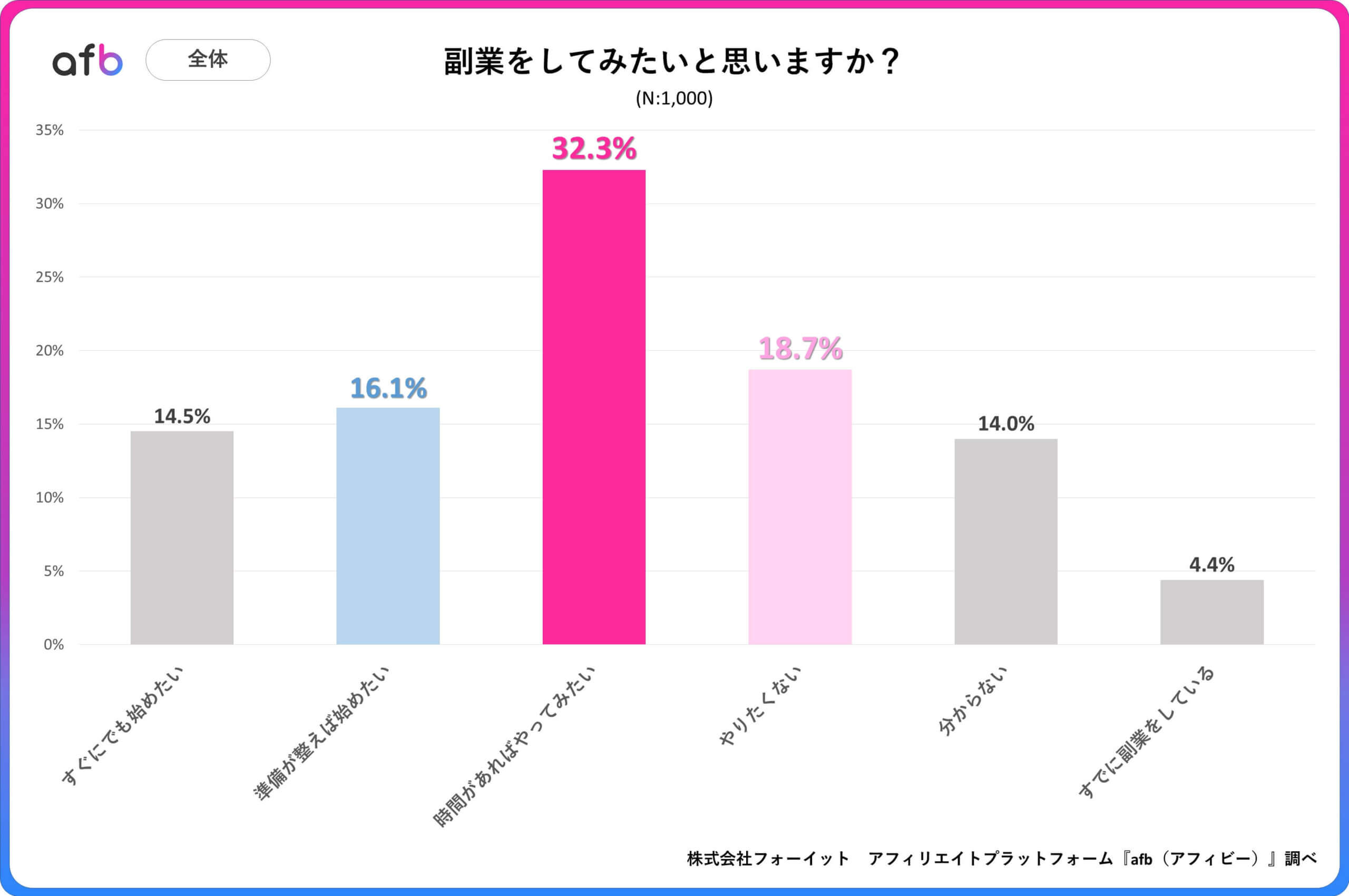 Q.副業をしてみたいと思いますか？_全体