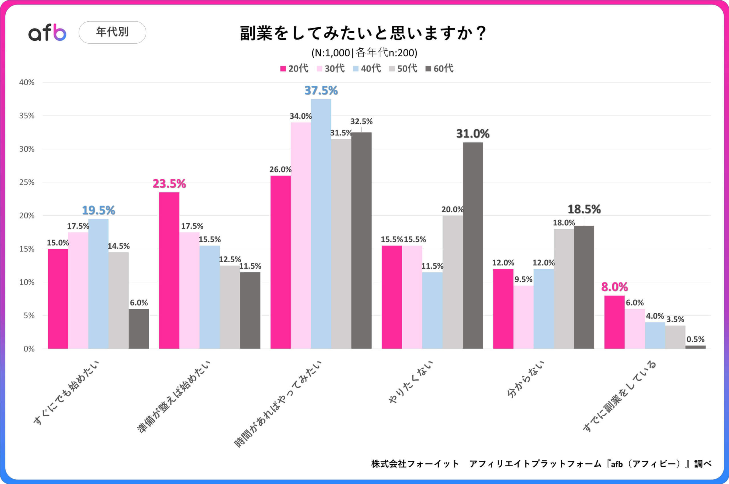 Q.副業をしてみたいと思いますか？_年代別