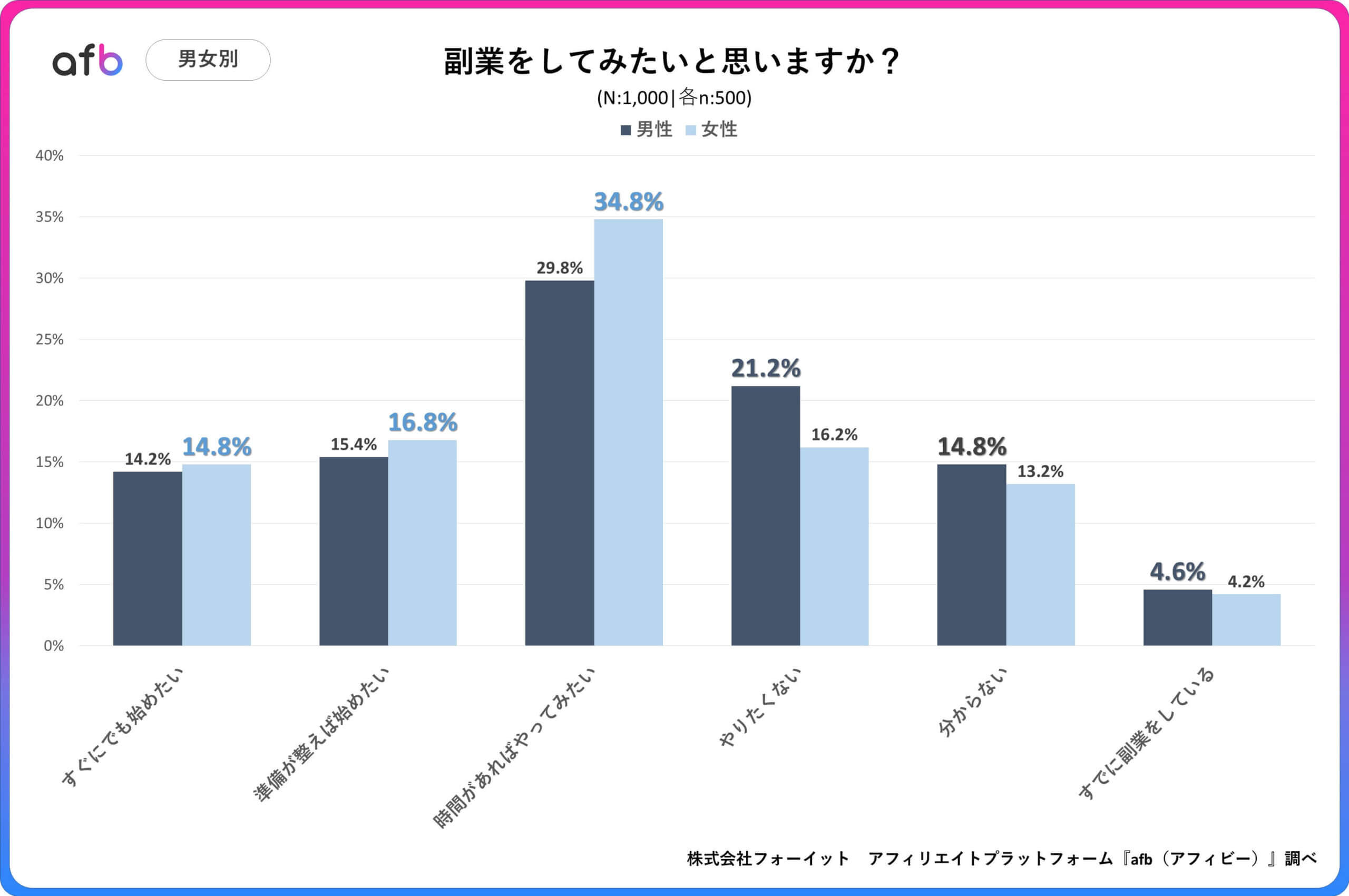 Q.副業をしてみたいと思いますか？_男女別