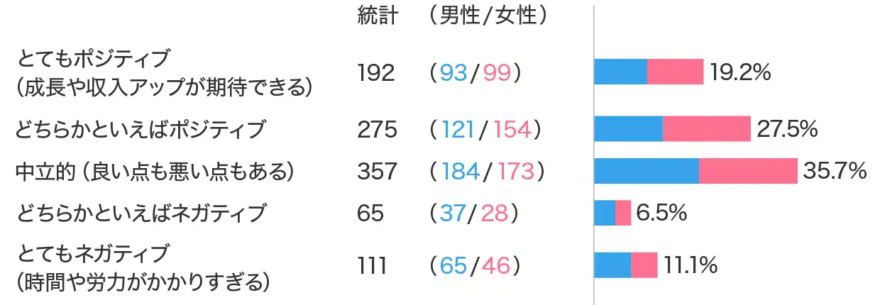 副業についてどのようなイメージを持っているかの調査結果