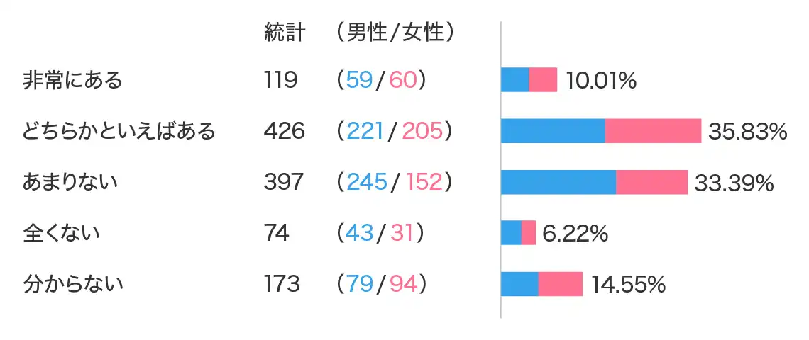 アンケート結果：アフィリエイトが怖いと思うことがありますか?