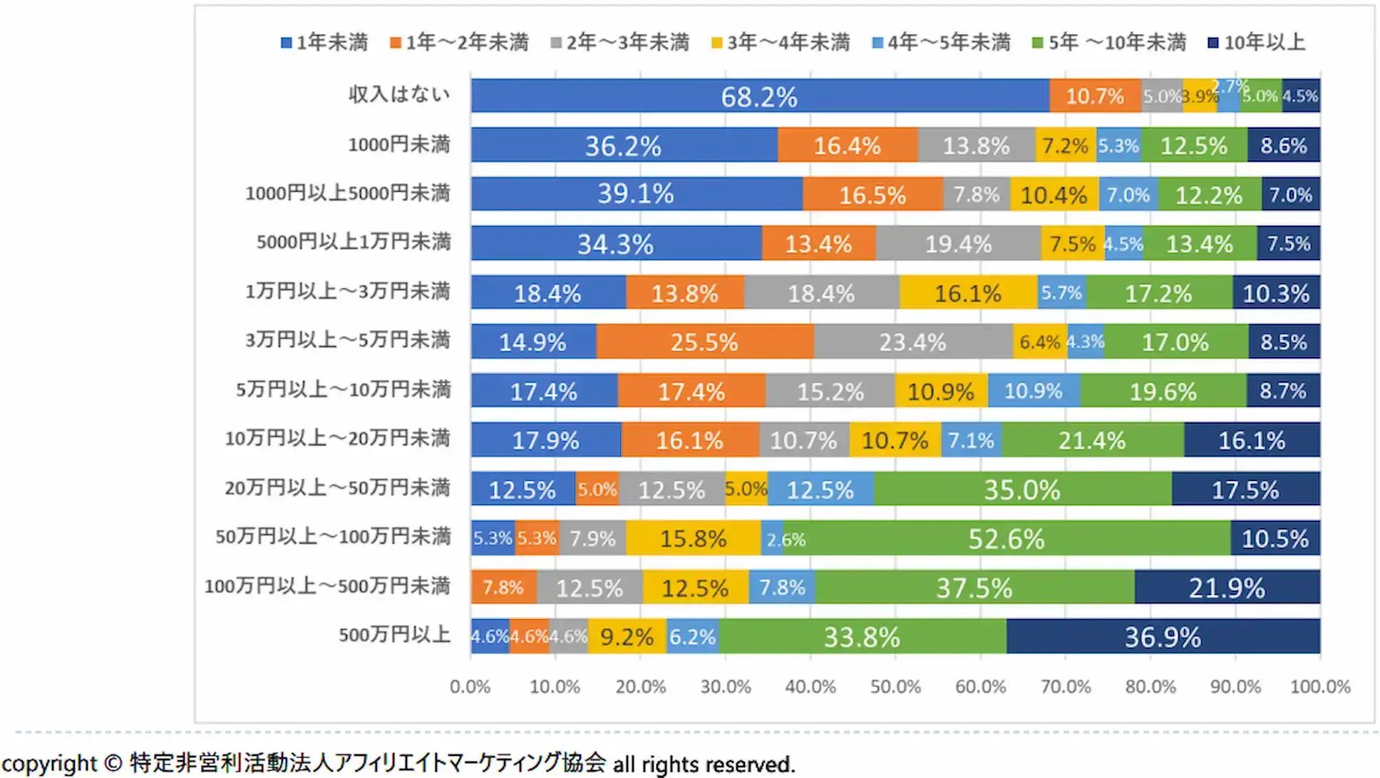 ひと月のアフィリエイト収入×アフィリエイトを開始してからの年数　出典：特定非営利活動法人アフィリエイトマーケティング協会