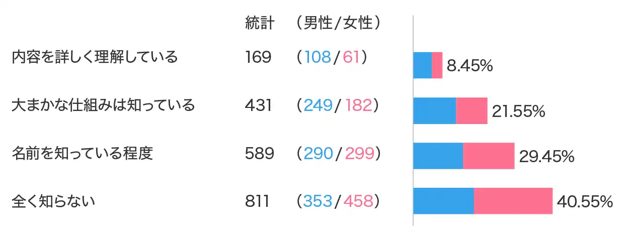 アンケート結果：アフィリエイトがどのようなものか知っていますか?