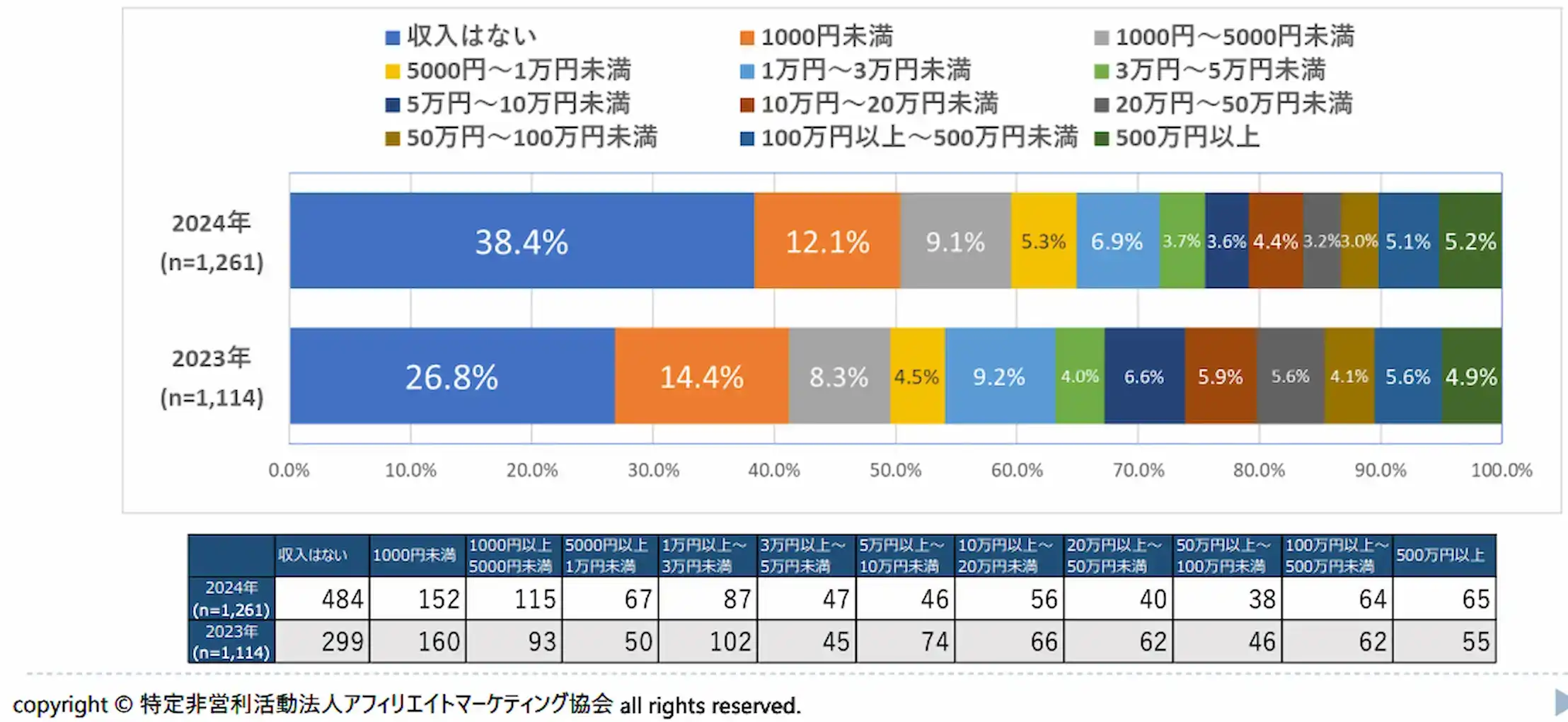 ひと月のアフィリエイト収入　出典：特定非営利活動法人アフィリエイトマーケティング協会