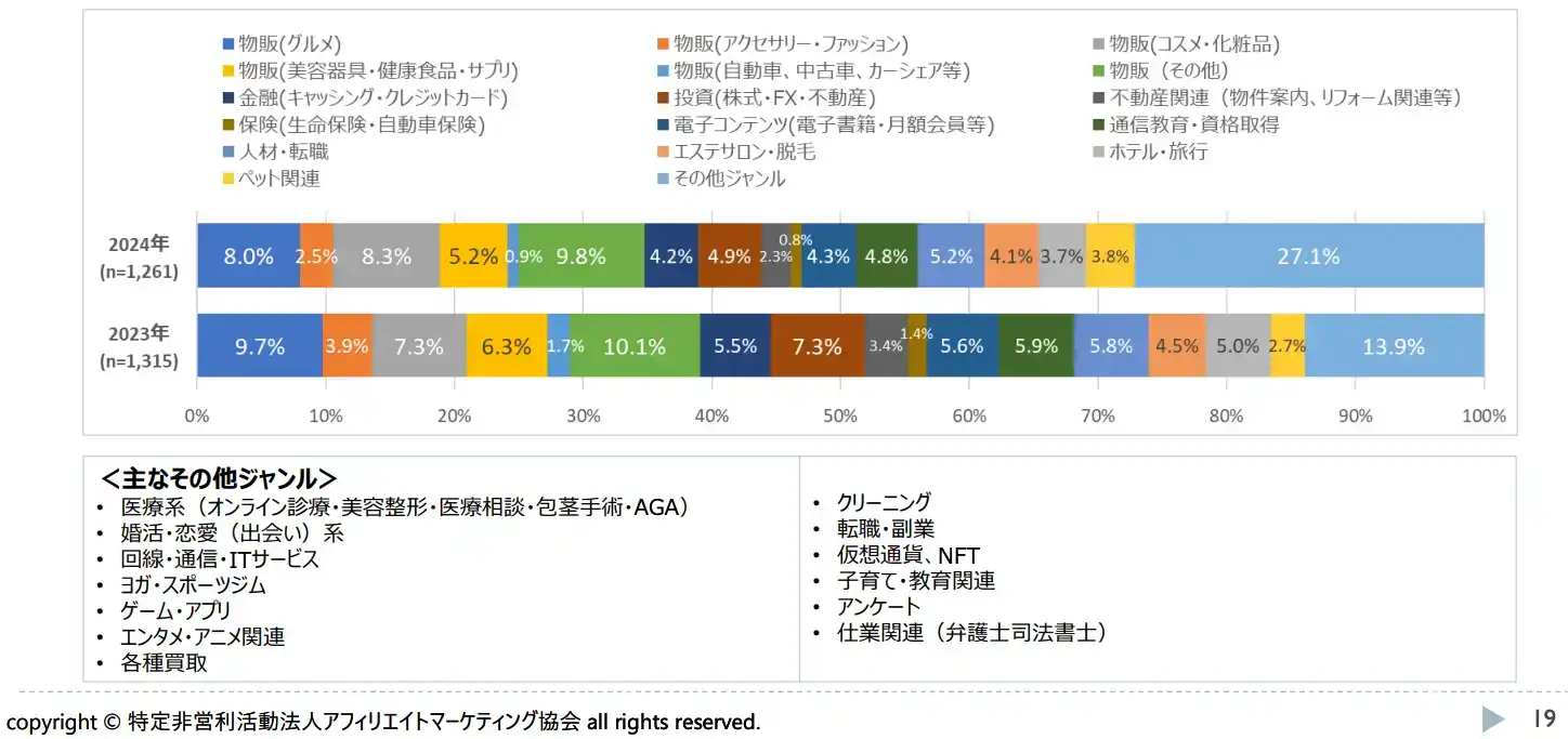 一番力を入れているジャンル　出典：特定非営利活動法人アフィリエイトマーケティング協会