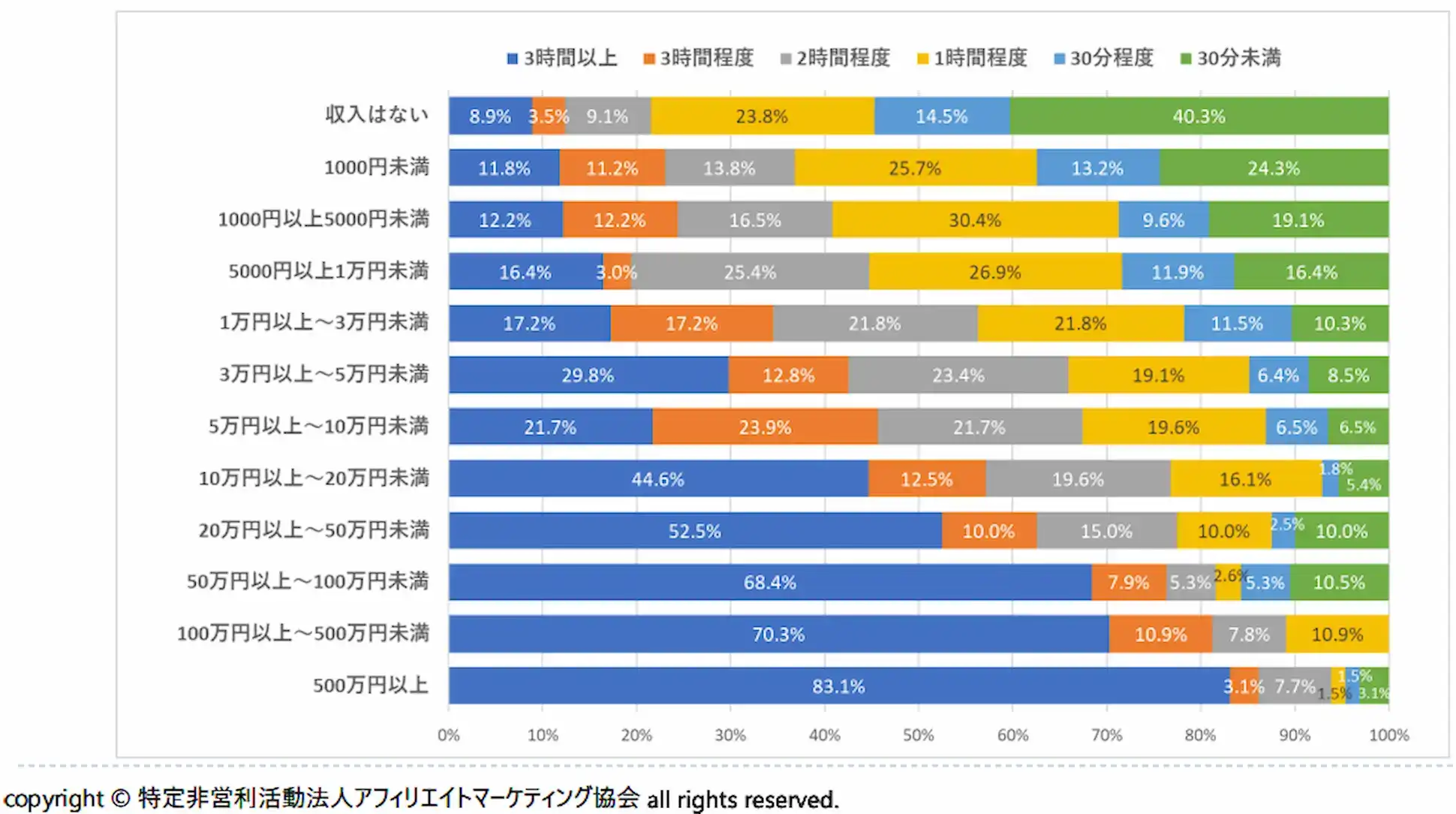 アフィリエイト収入×アフィリエイト運営にかける時間　出典：特定非営利活動法人アフィリエイトマーケティング協会